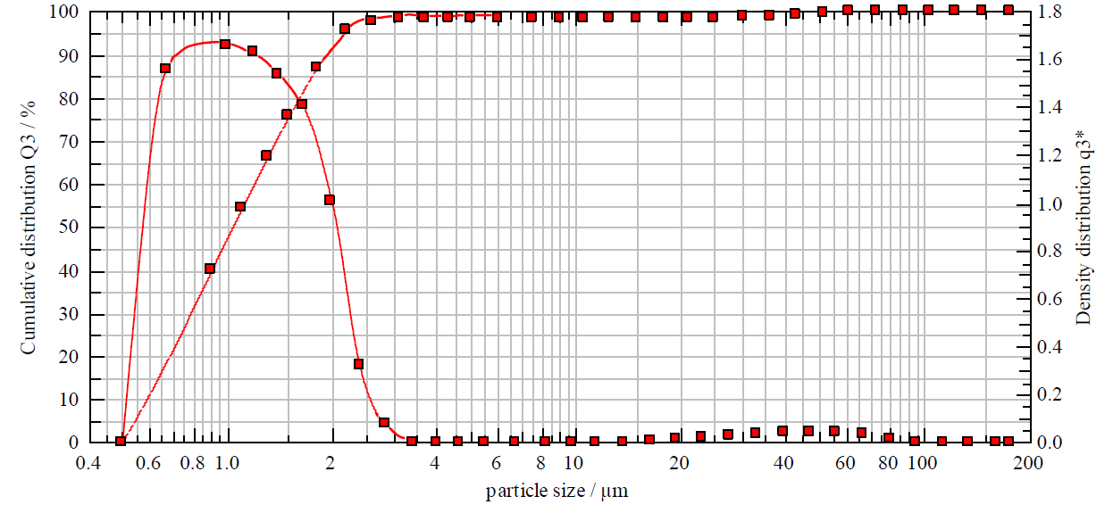 Droplet Size Measurement Synofog1H 14Sight